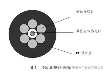 How much do you know about how to correctly select distributed fiber optic senso