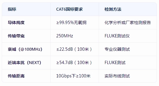 6 categories of oxygen-free copper wire identification and evaluation guidelines