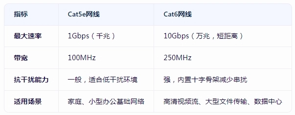 هل من الضروري ترقية كابل Cat5e إلى Cat6 ؟