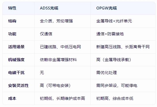 ما هي الاختلافات بين كابل ADSS و OPGW ؟