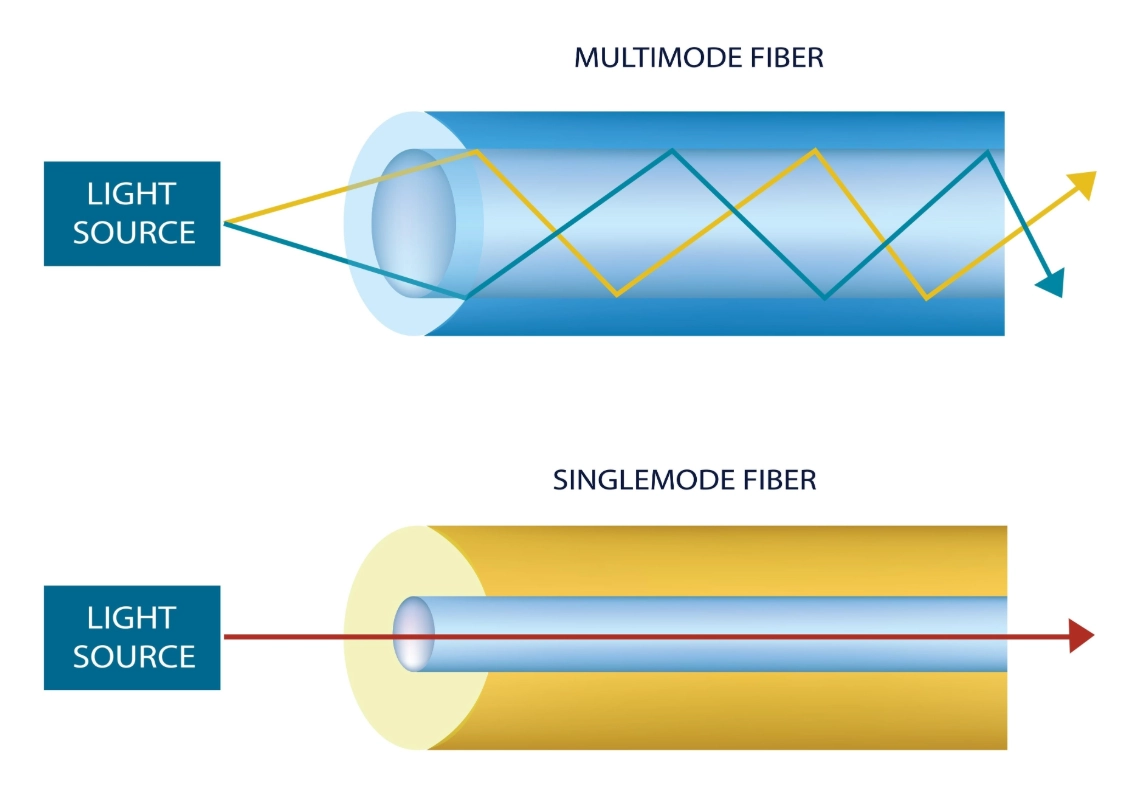 In-depth analysis of Fiber Optic Cable Core: the key (pic2)