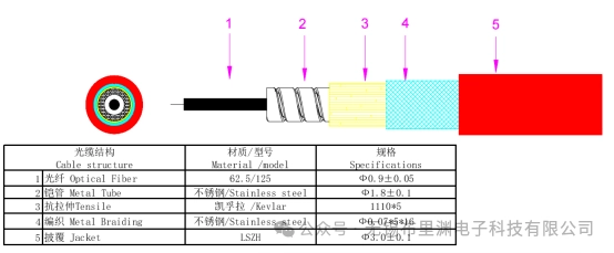 How much do you know about how to correctly select distributed fiber optic sensor cables?(pic5)